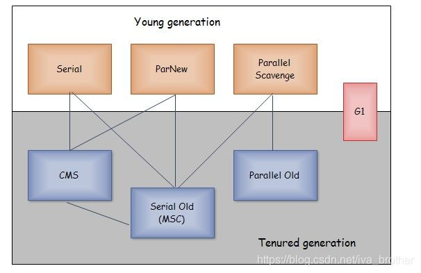 垃圾回收器 - 图1