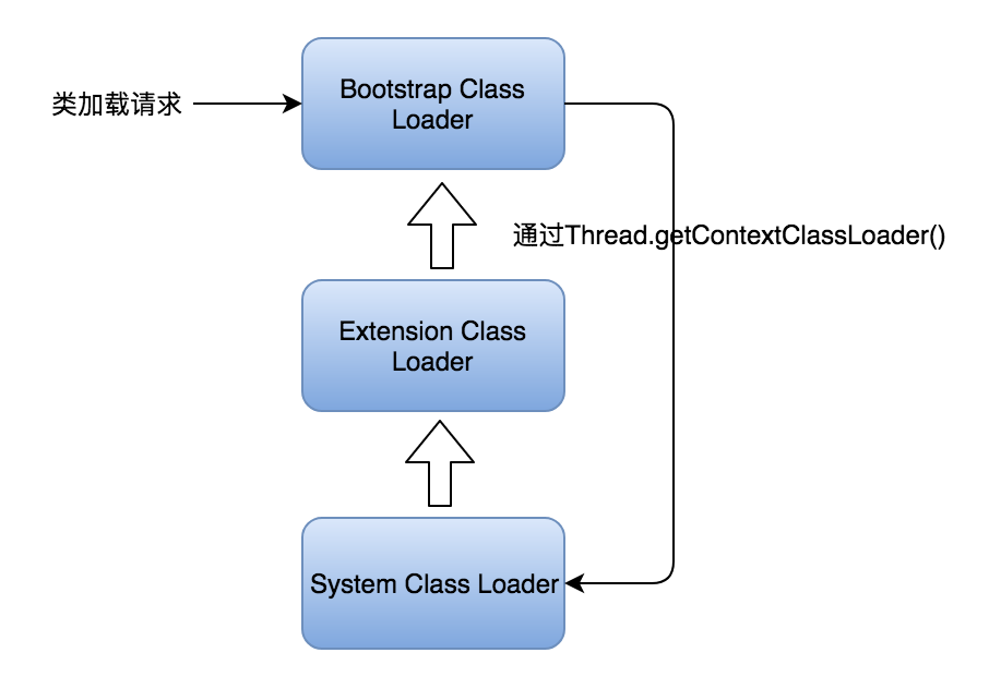 Java的ThreadContext类加载器的实现 - 图13