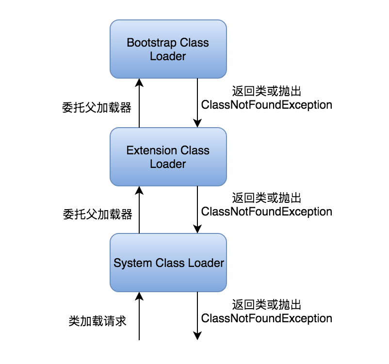 Java的ThreadContext类加载器的实现 - 图10