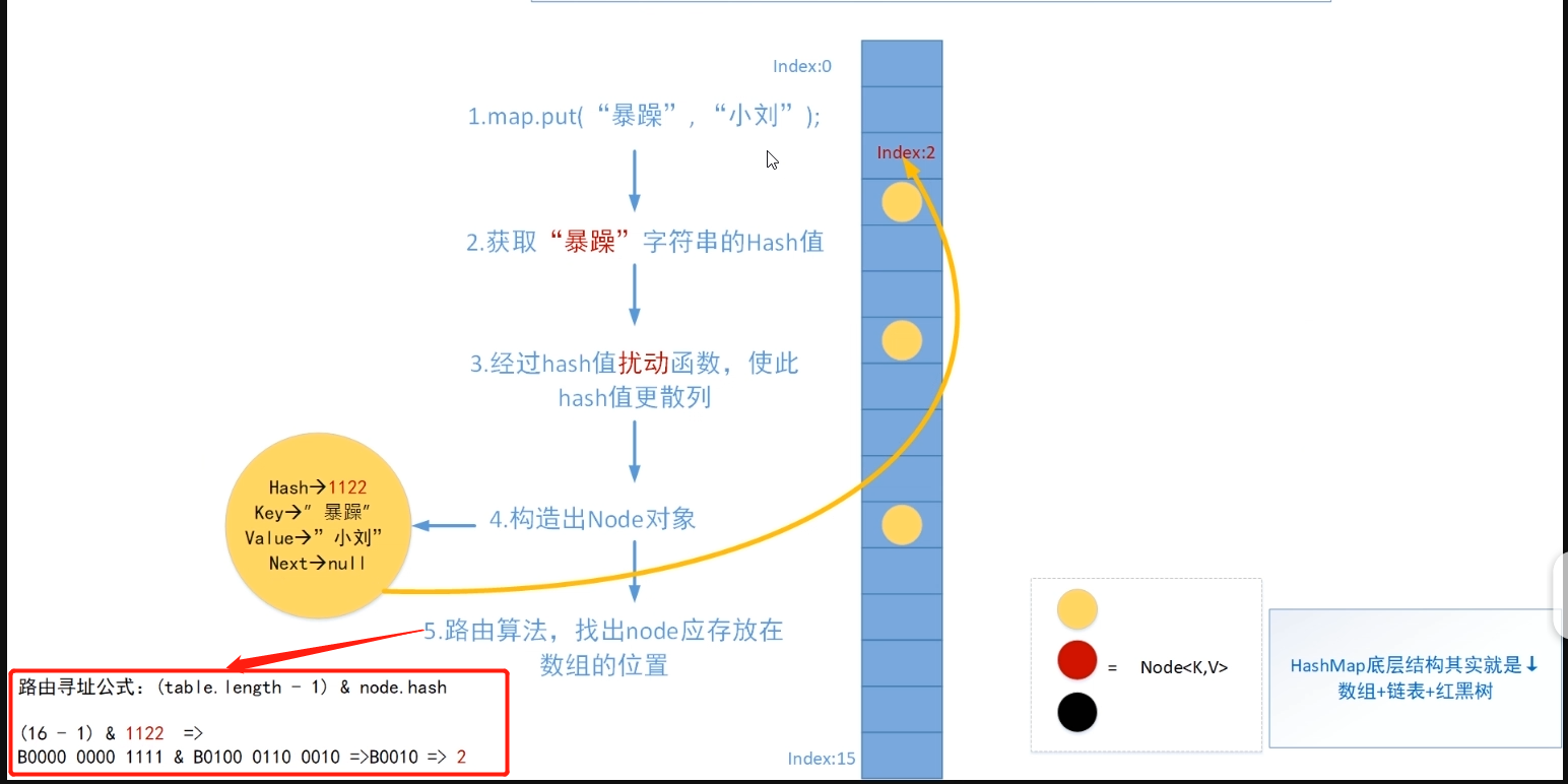 hashmap底层储存结构图解 - 图3