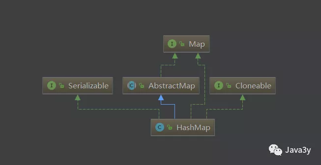 HashMap就是这么简单【源码剖析】 - 图2