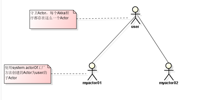 Akka并发编程——第二节：Actor模型(一） - 图1