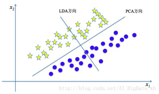 降维-线性判别分析（LDA） - 图2