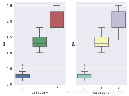 Seaborn5分钟入门(三)——boxplot和violinplot - 图5