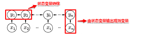 周志华《Machine Learning》学习笔记(16)--概率图模型 - 图1