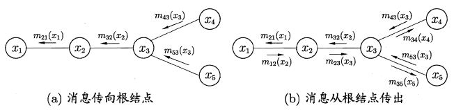 周志华《Machine Learning》学习笔记(16)--概率图模型 - 图21