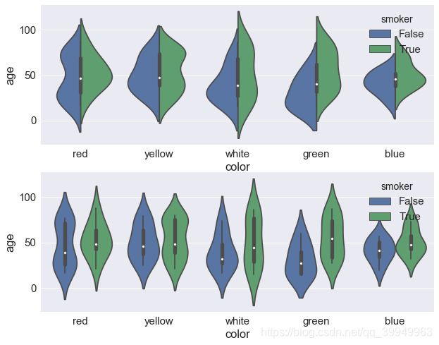 Seaborn5分钟入门(三)——boxplot和violinplot - 图14