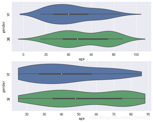 Seaborn5分钟入门(三)——boxplot和violinplot - 图19