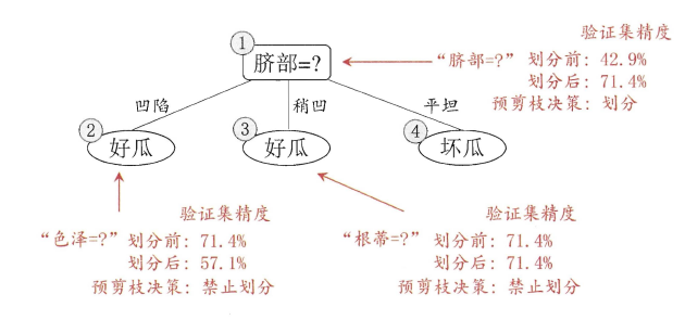 周志华《Machine Learning》学习笔记(5)--决策树 - 图9