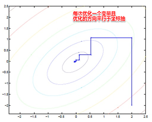 周志华《Machine Learning》学习笔记(9)--EM算法 - 图6