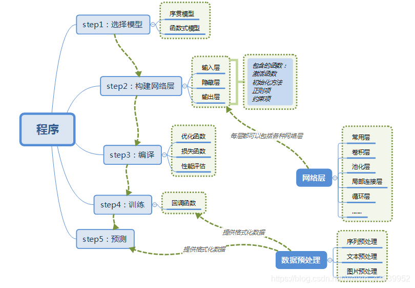 TensorFlow模型构建之tf.keras.Sequential() - 图1