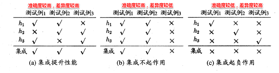 周志华《Machine Learning》学习笔记(10)--集成学习 - 图2