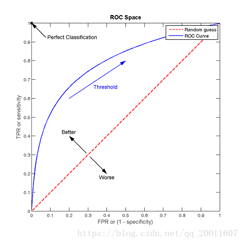 机器学习评价指标 ROC与AUC 的理解和python实现 - 图2