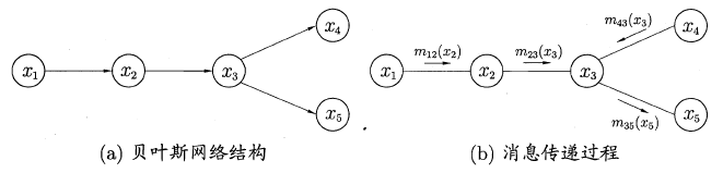 周志华《Machine Learning》学习笔记(16)--概率图模型 - 图18
