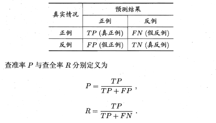 周志华《Machine Learning》学习笔记(2)--性能度量 - 图4