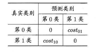 周志华《Machine Learning》学习笔记(2)--性能度量 - 图16