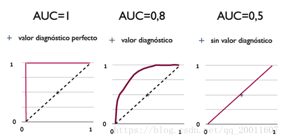 机器学习评价指标 ROC与AUC 的理解和python实现 - 图4