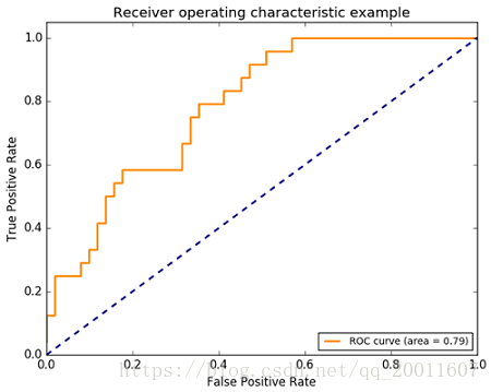 机器学习评价指标 ROC与AUC 的理解和python实现 - 图3