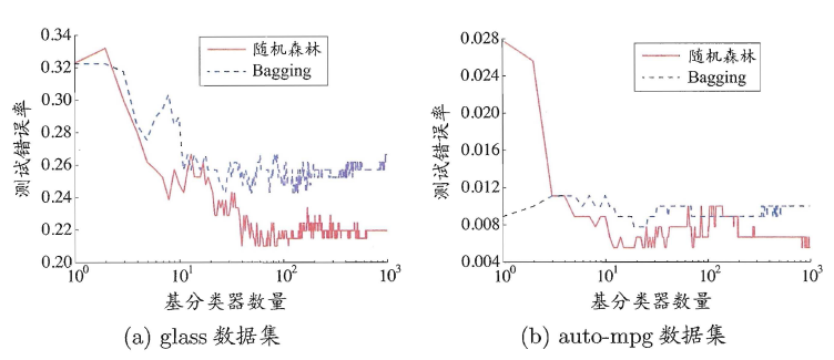 周志华《Machine Learning》学习笔记(10)--集成学习 - 图9