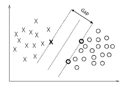 周志华《Machine Learning》学习笔记(7)--支持向量机 - 图2