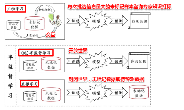 周志华《Machine Learning》学习笔记(15)--半监督学习 - 图2