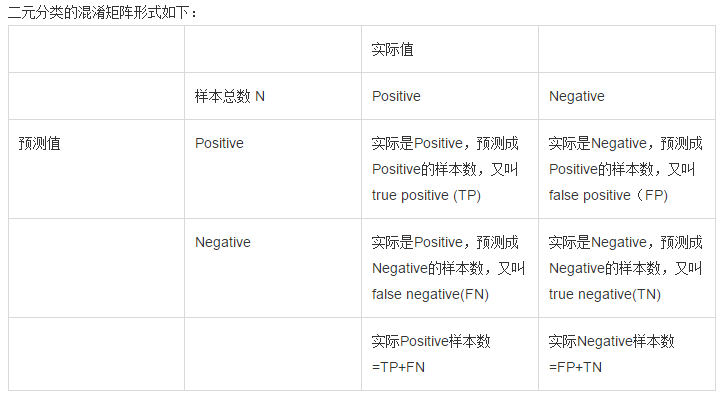 周志华《Machine Learning》学习笔记(2)--性能度量 - 图5