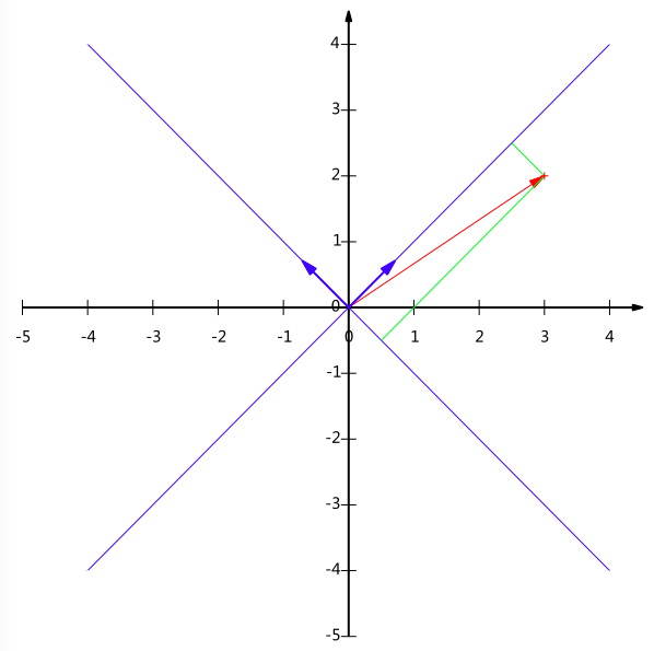 PCA的数学原理 - 图12