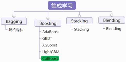 机器学习算法之Catboost - 图1