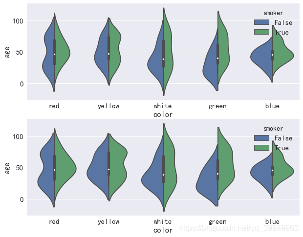 Seaborn5分钟入门(三)——boxplot和violinplot - 图15