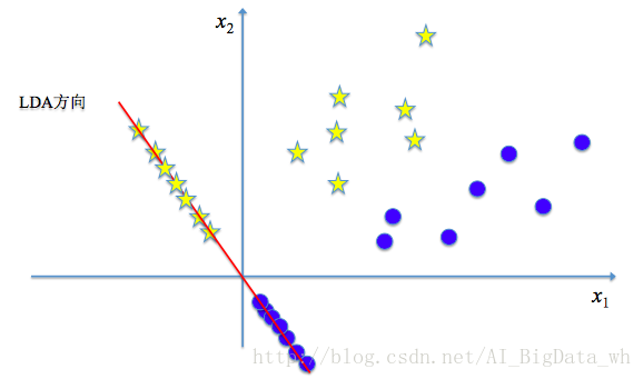 降维-线性判别分析（LDA） - 图8