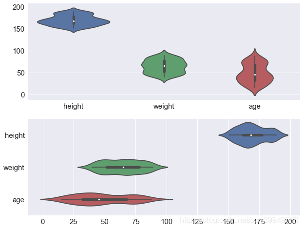 Seaborn5分钟入门(三)——boxplot和violinplot - 图16