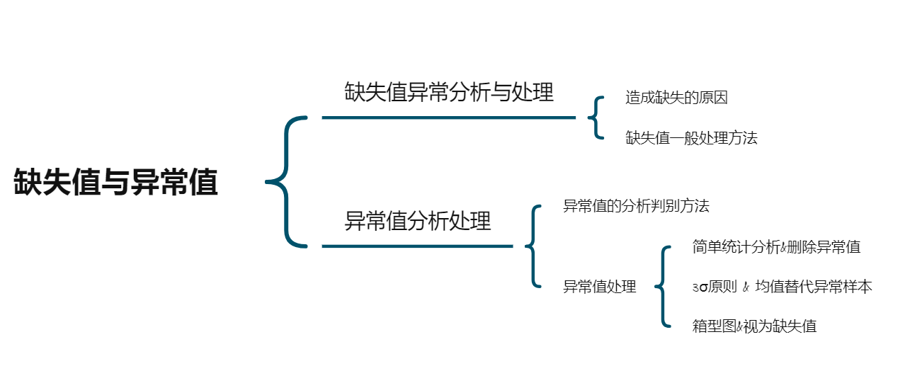 基于缺失值与异常值的分析对Lending Club数据进行预处理 - 图1