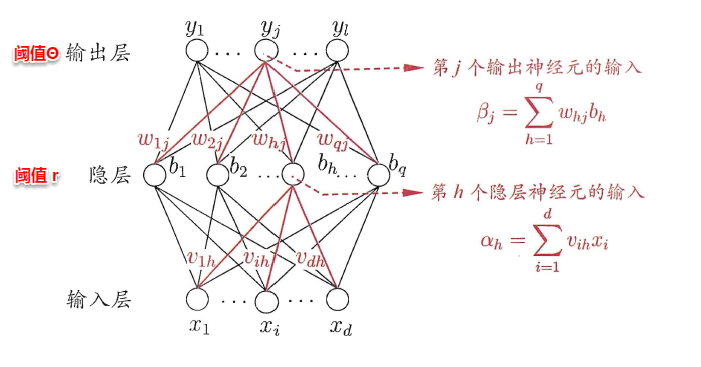 周志华《Machine Learning》学习笔记(6)--神经网络 - 图8