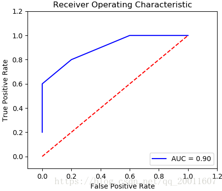 机器学习评价指标 ROC与AUC 的理解和python实现 - 图5