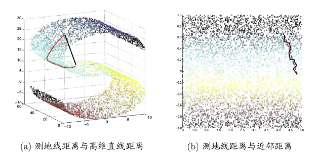 周志华《Machine Learning》学习笔记(12)--降维与度量学习 - 图13