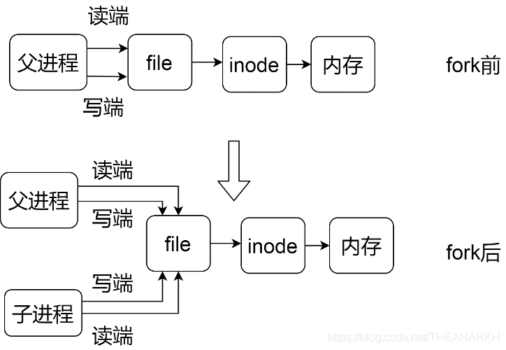 13-进程 - 图2