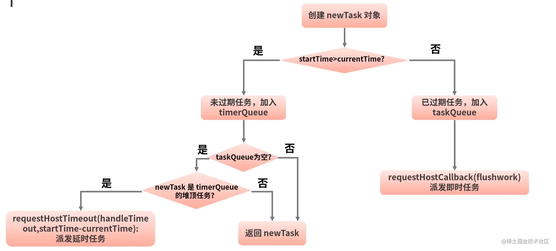 16.Fiber 架构 - 图30