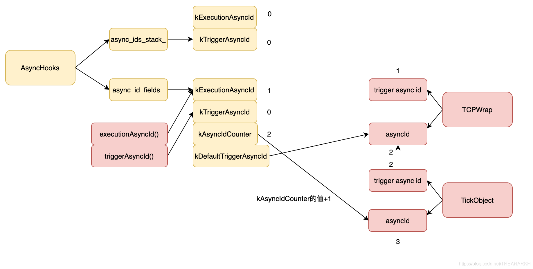 23-Async hooks - 图3