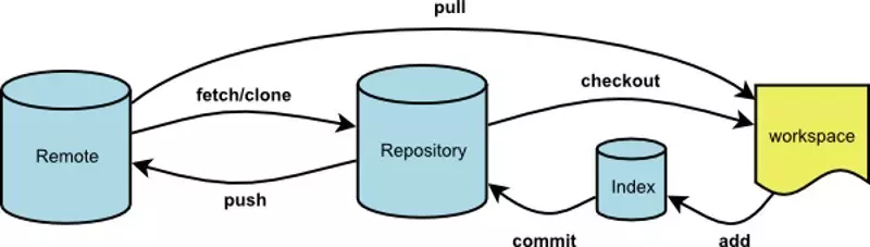 Git 问题和操作清单汇总 - 图1