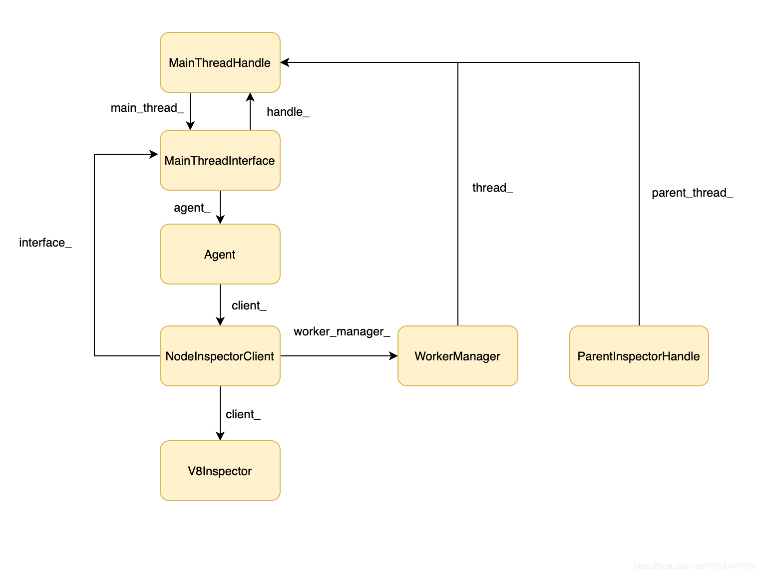 25-Node.js子线程调试和诊断指南 - 图1