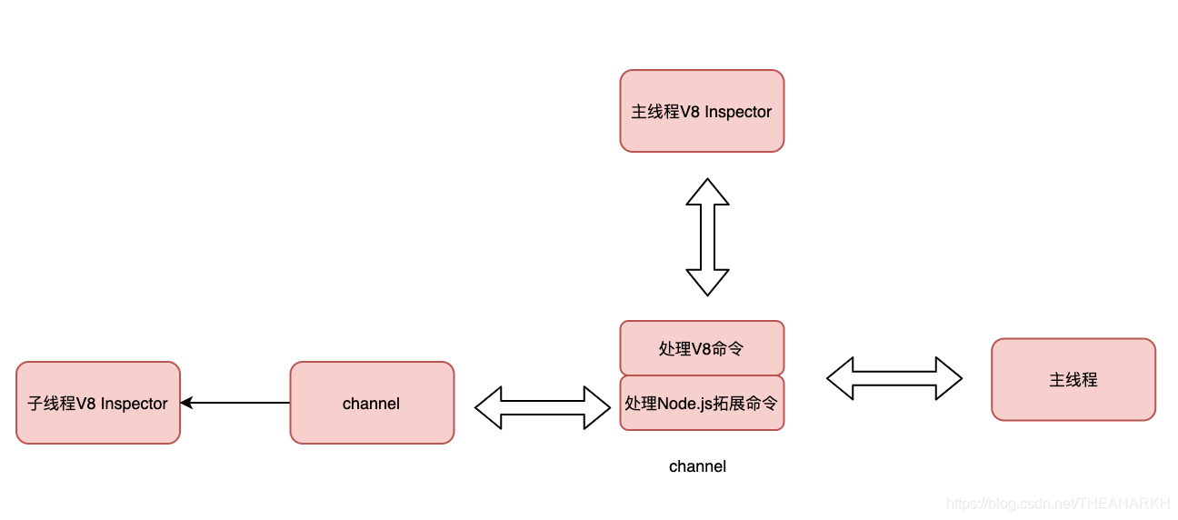 25-Node.js子线程调试和诊断指南 - 图8