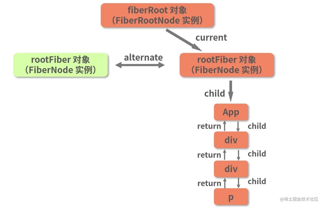 16.Fiber 架构 - 图8