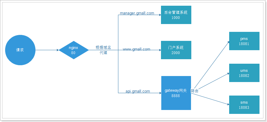 2.环境搭建、域名、CORS、OSS - 图56