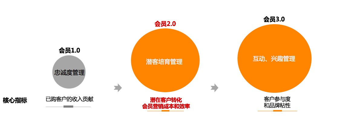 一、写在前面：流量运营向消费者运营转变 - 图1
