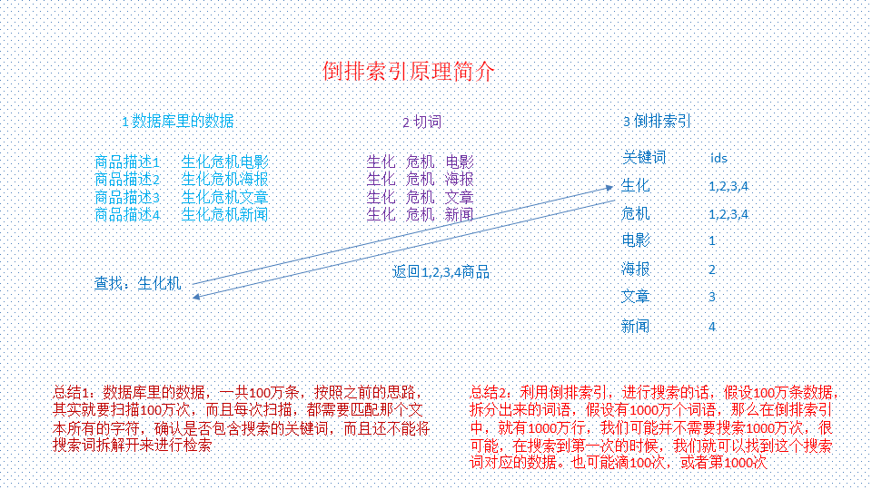 大数据技术之Elasticsearch入门学习 - 图2