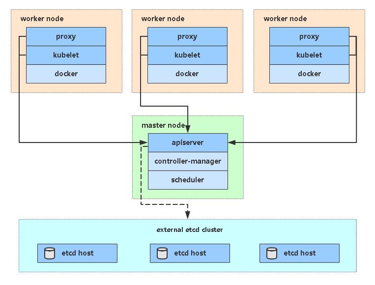 Kubernetes 集群部署实战 - 图6