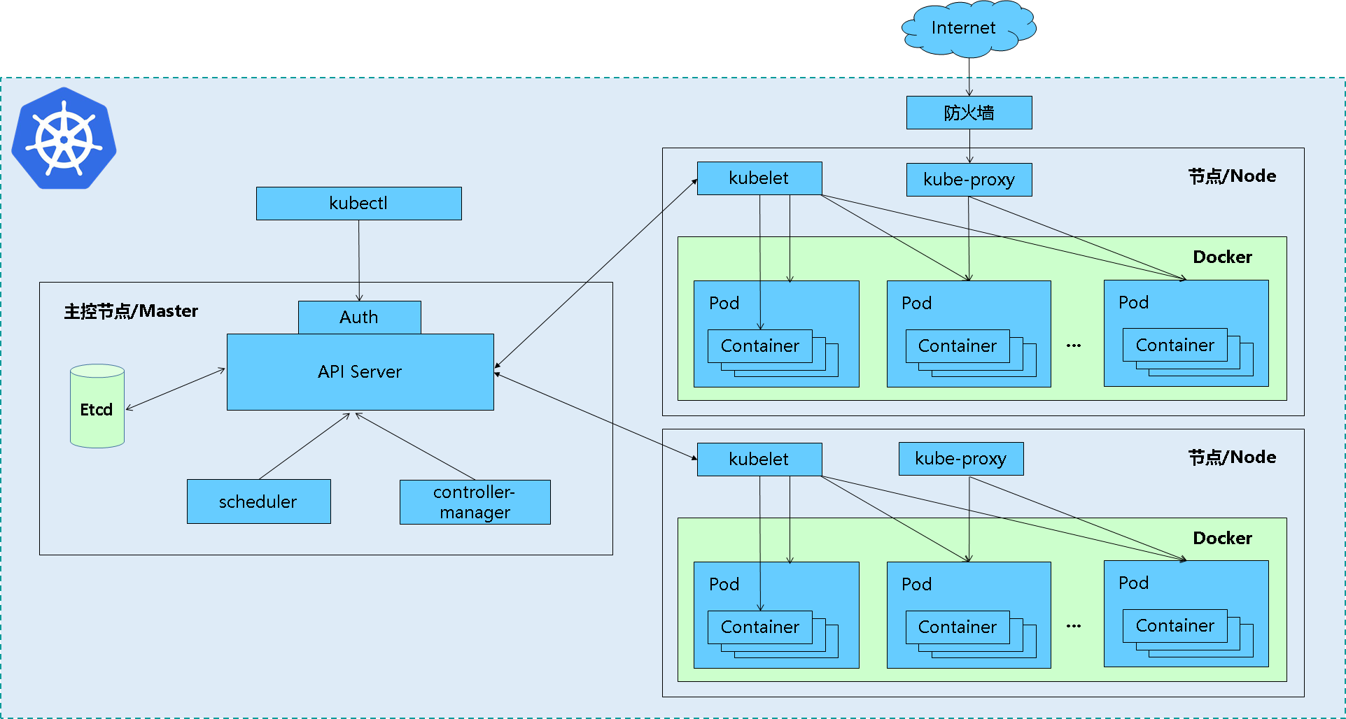 Kubernetes 集群部署实战 - 图3