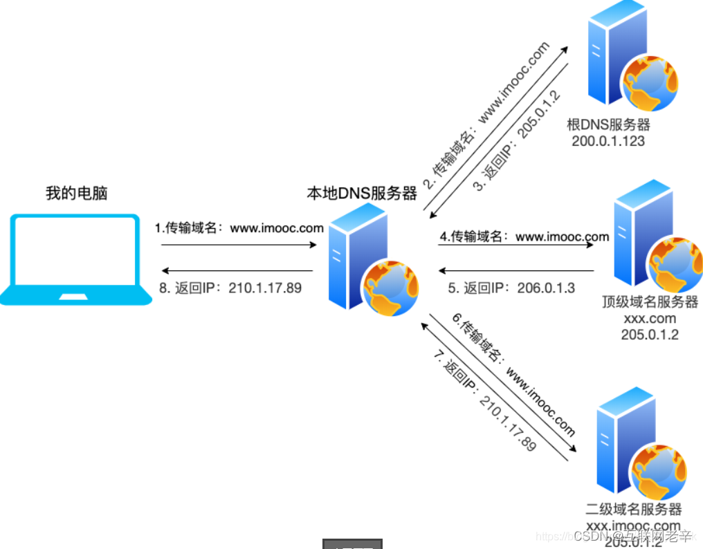 陪跑营-实现博客网站 - 图1