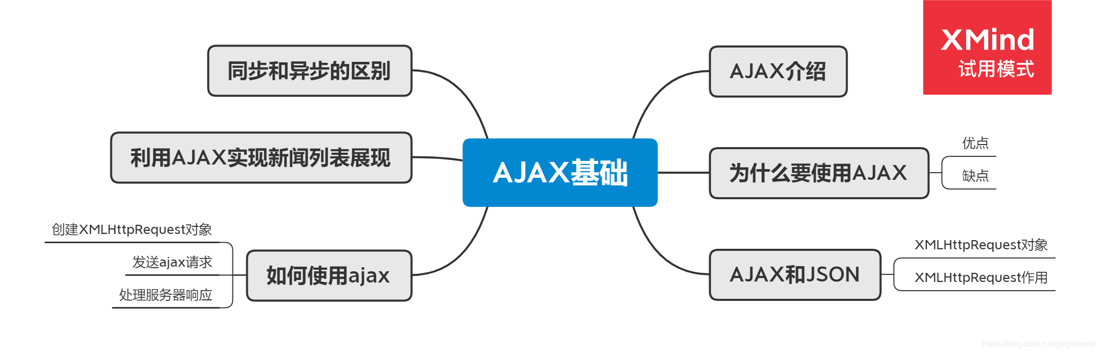 AJAX基础 -- 笔记 - 图1