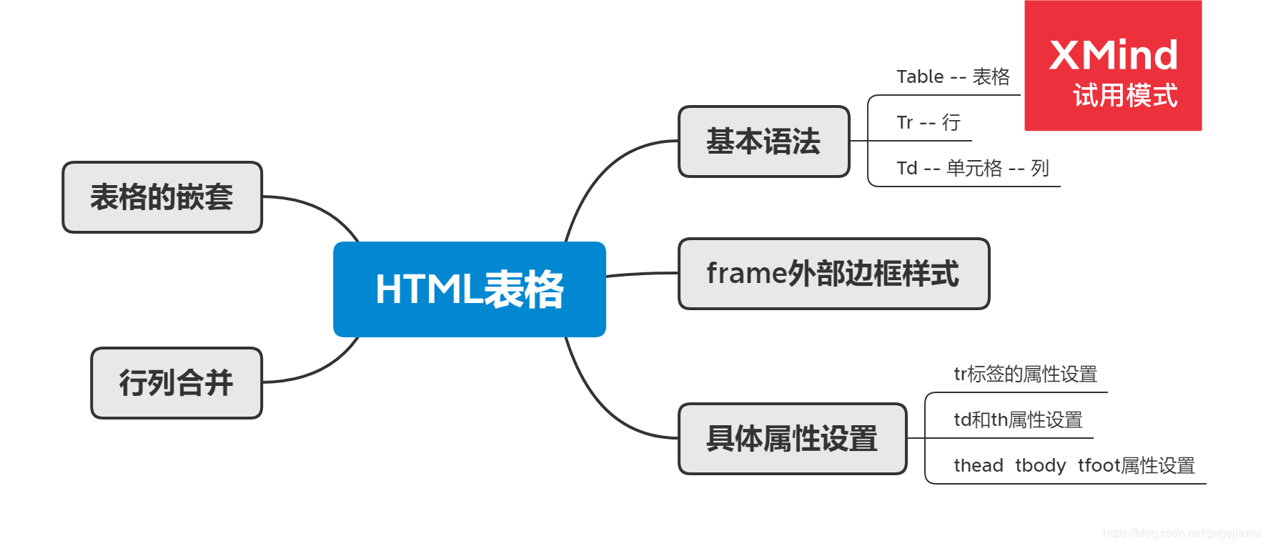 HTML4表格 -- 笔记 - 图1